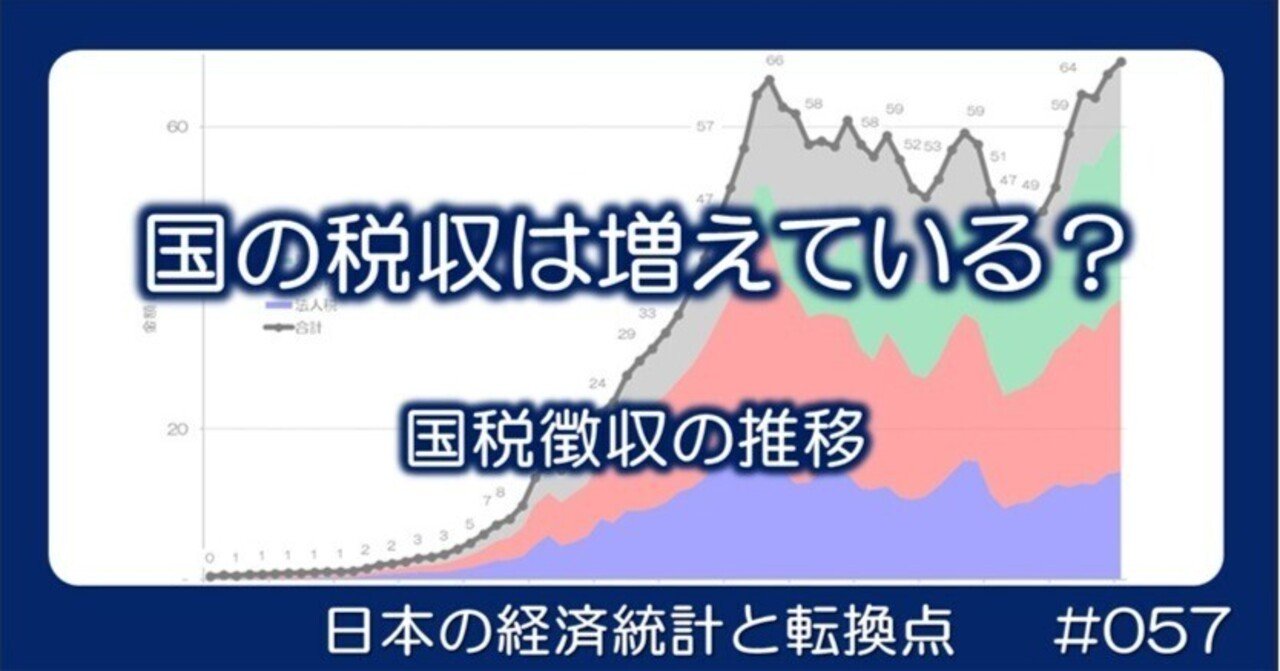 057 国の税収は増えている？ - 国税徴収の意外な推移｜小川製作所 | 製造業x経済統計