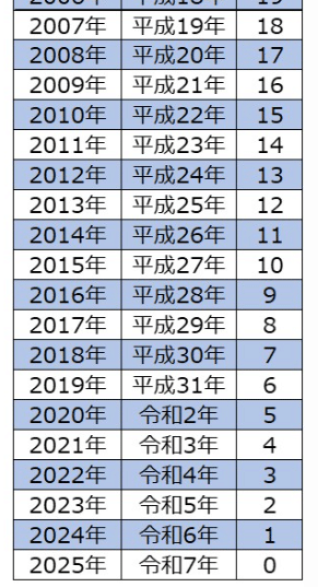 平成○○年っていつだっけ？」もっぱら西暦を使用している私。元号を示