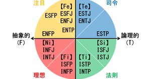 4タイプ診断結果(岡田斗司夫 人生の法則)｜たま