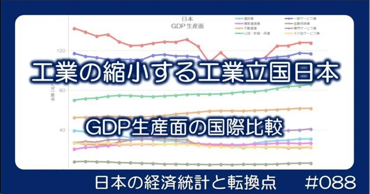 088 工業の縮小する工業立国日本 - GDP生産面の各国推移｜小川製作所