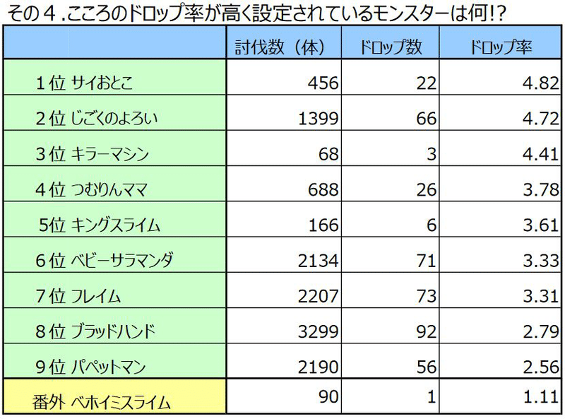 ドラクエウォーク こころ ドロップ率 上げる