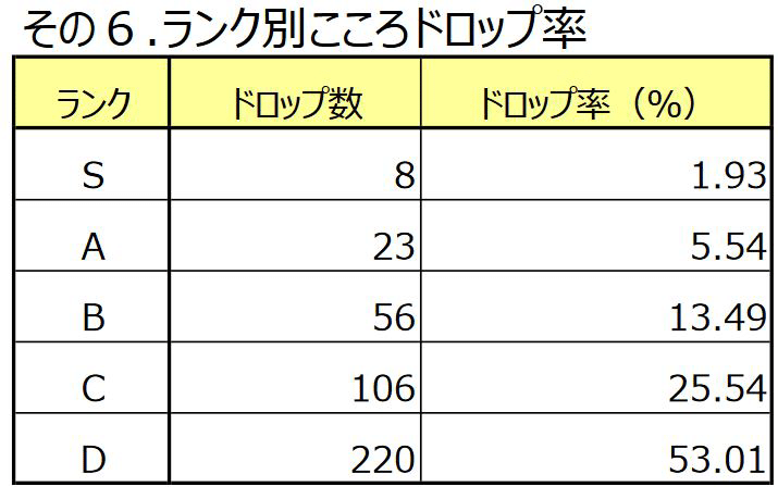 ドラクエウォーク 5 10ドロップ率検証結果 しゅう Note ドラクエウォーク 5 10ドロップ率検証結果 しゅう Note
