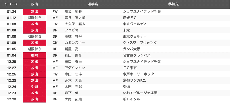 本命の仕上がりは如何に 年j2予習 ジュビロ磐田 編 フォアリュッケン Note