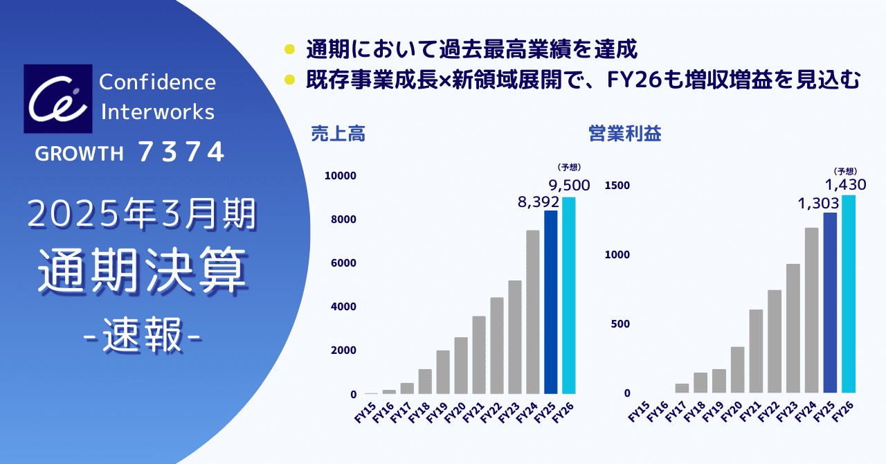 コンフィデンス・インターワークス：7374】2025年3月期 通期決算 -速報