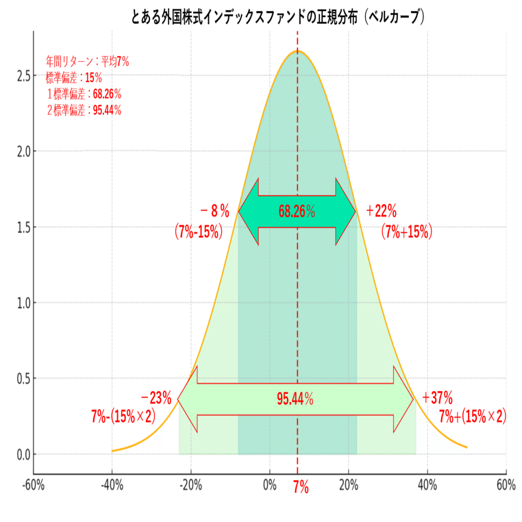 資産運用における「リスク」とは？～標準偏差で見るファンドの値動き～｜北原寿則