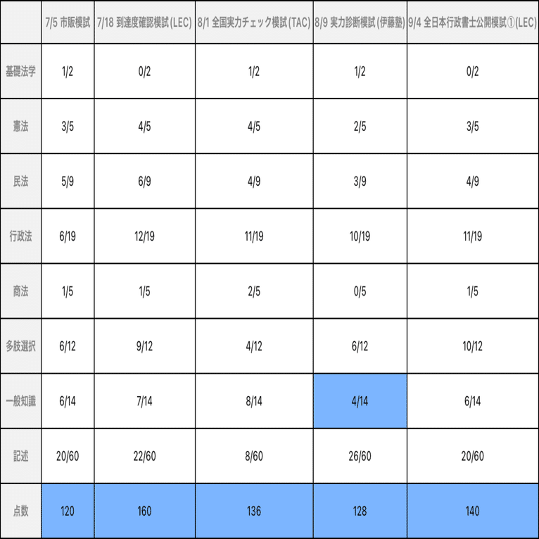 行政書士】模試〜試験まで結果を全て公開！📈-本試験では何点取れば