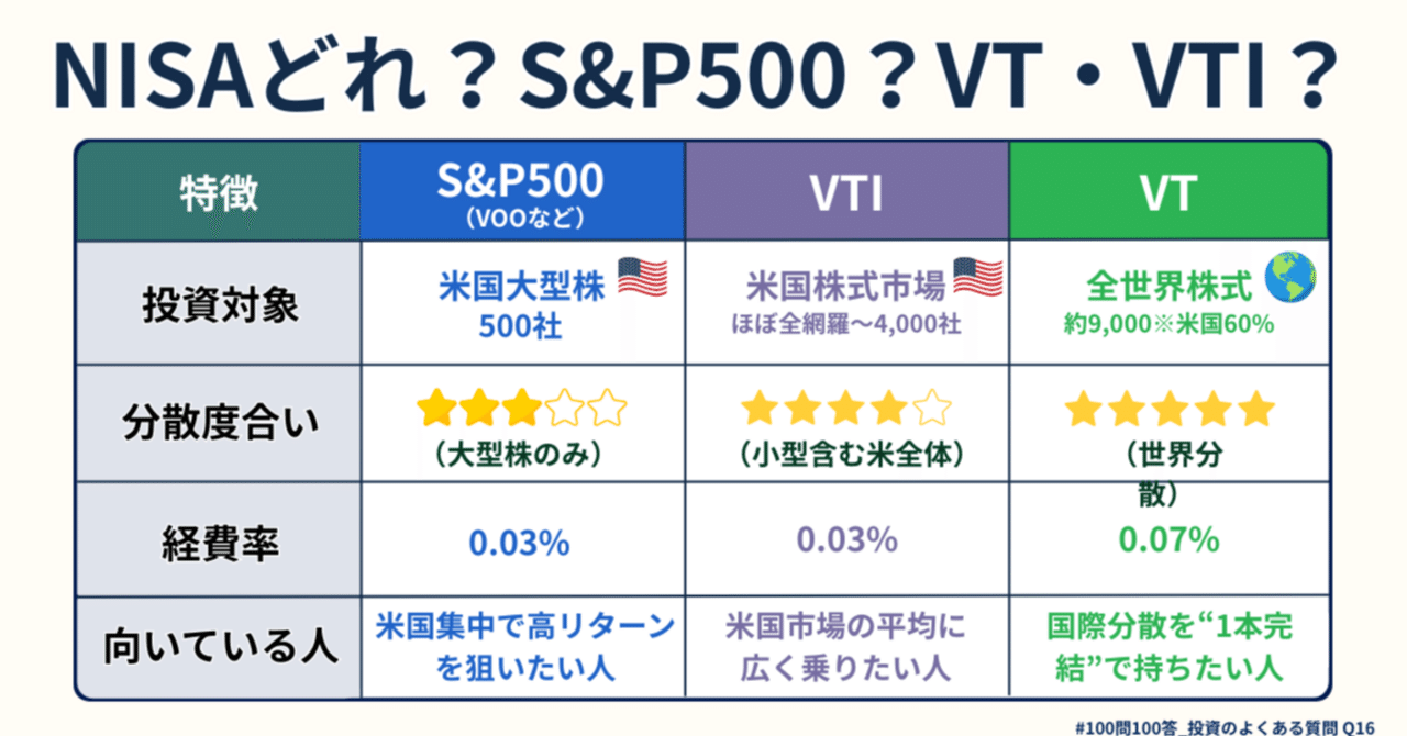 VTI・VT・S&P500、どれを選ぶ？｜NISA成長投資枠×ETFの“自分に合う1本”を見つける視点｜橘 龍馬
