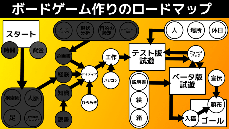 ボドゲ作りロードマップ05