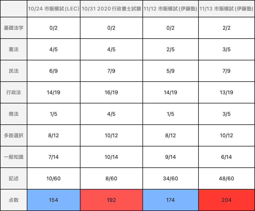 行政書士】模試〜試験まで結果を全て公開！📈-本試験では何点取れば