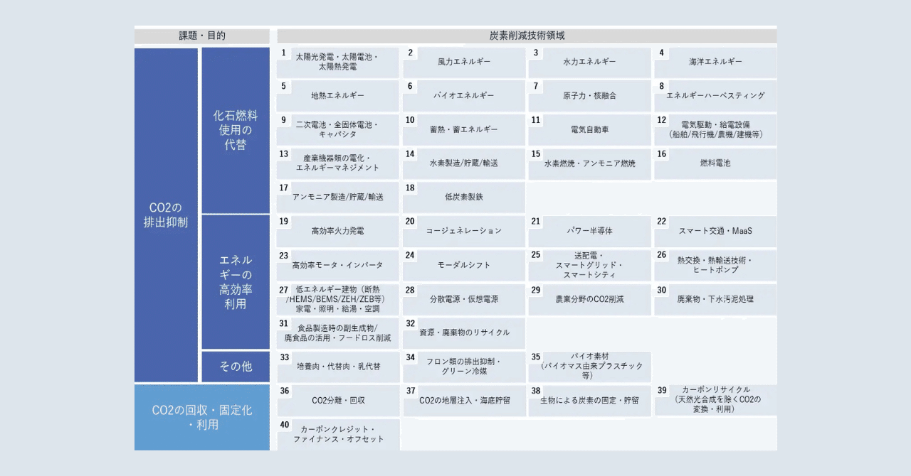 脱炭素技術の未来予測＝2050年に向けたロードマップ｜事業の「芯」を
