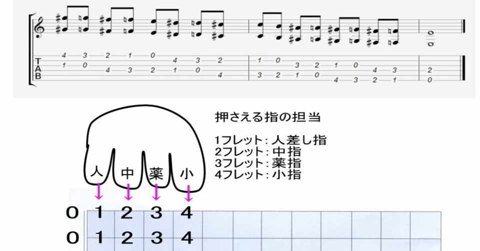秒程度で絶大の効果 ソロギター基礎練習 Guitarist Mako G Note