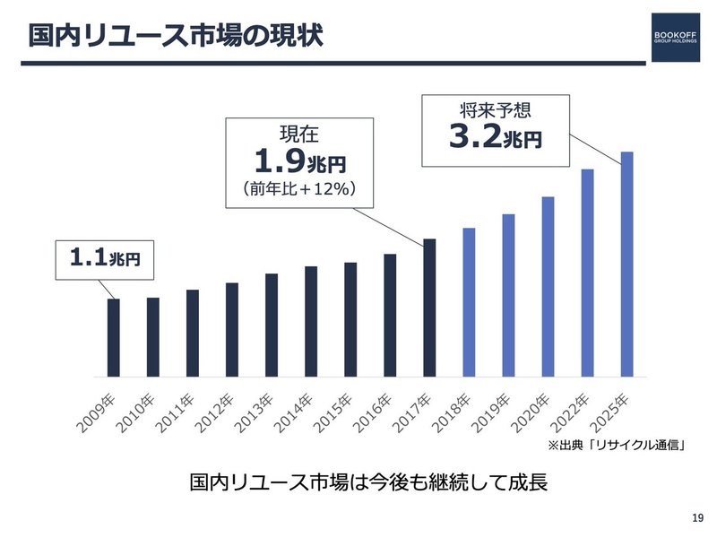 ブックオフグループホールディングス株式会社 （東証1部：9278） 2019年3月期 決算説明会 2019年5月15日