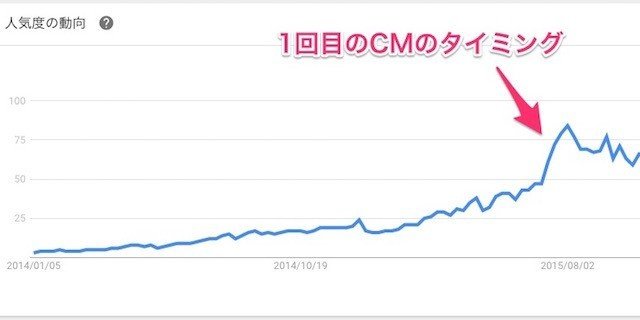 チケットキャンプ 初期マーケティング戦略 マーケティングトレースnote100本ノック56 100本目 プロアシスタント ともや Note