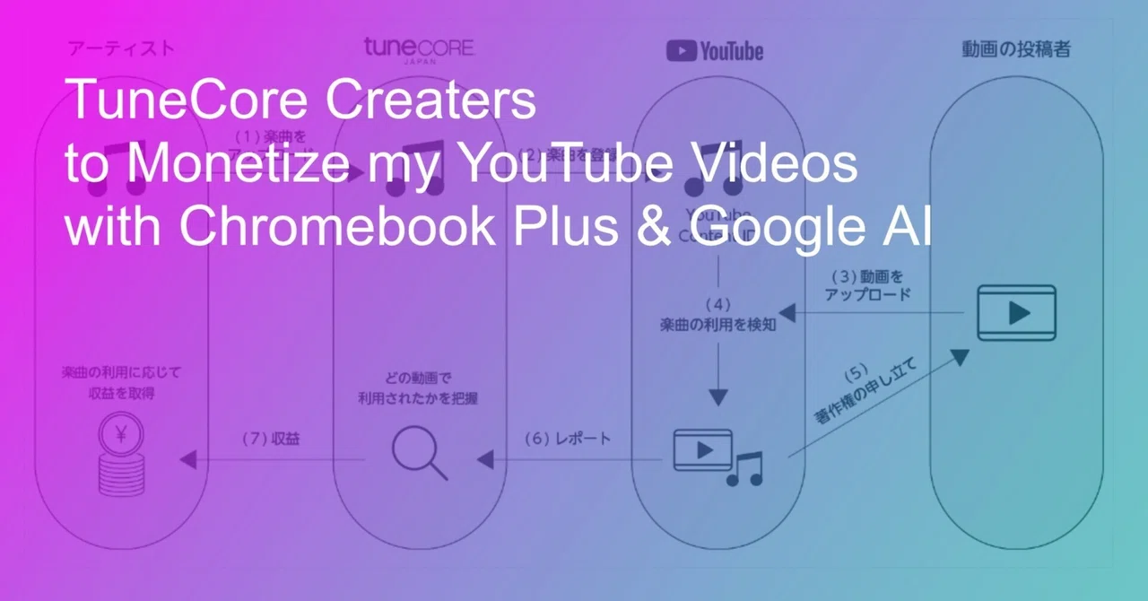 Thinking about whether I can restart monetization on YouTube ...