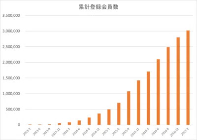 チケットキャンプ 初期マーケティング戦略 マーケティングトレースnote100本ノック56 100本目 プロアシスタント ともや Note