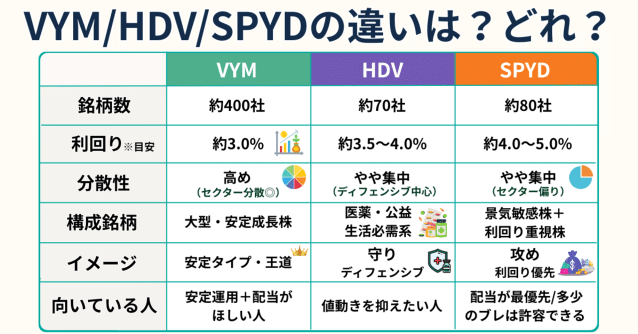 VYM・HDV・SPYD、どれがいい？｜高配当ETFを“目的とリスク”で使い分ける判断軸｜橘 龍馬