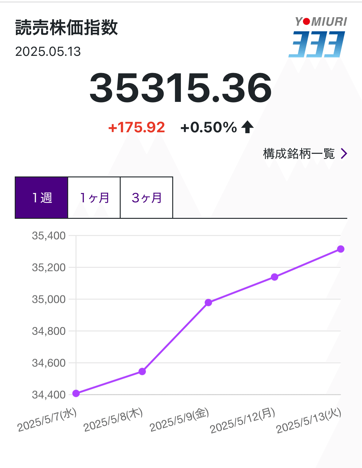 オイラの読売333】2025/5/13算出公表分｜○△□堂