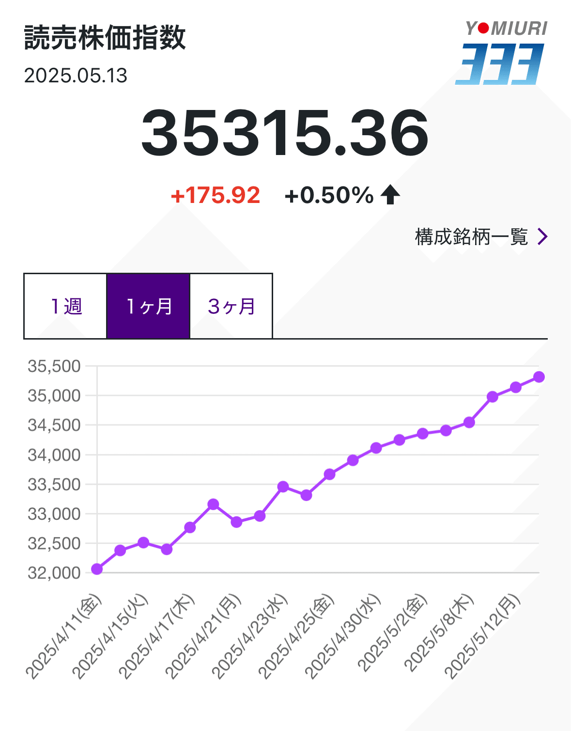 オイラの読売333】2025/5/13算出公表分｜○△□堂