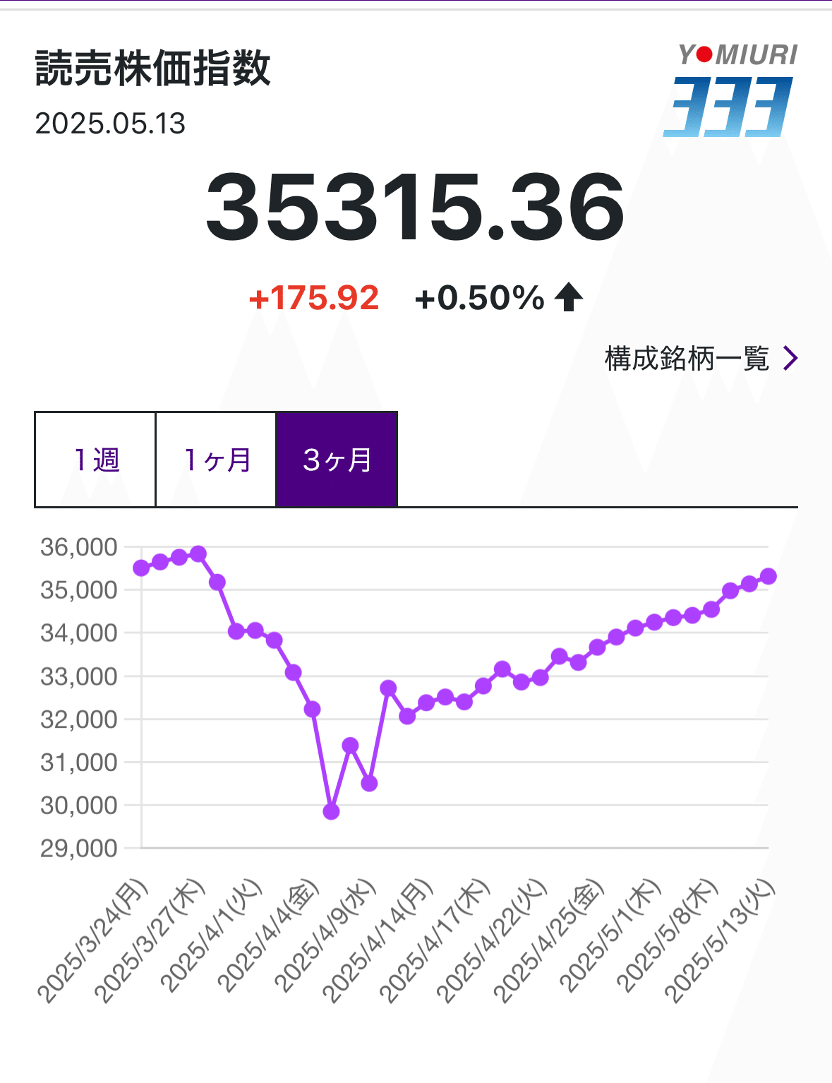 オイラの読売333】2025/5/13算出公表分｜○△□堂