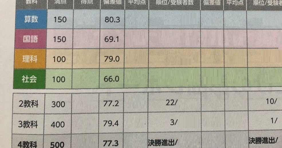 小4春】全統小（全国統一小学生テスト）決勝進出の秘訣 問題の傾向と