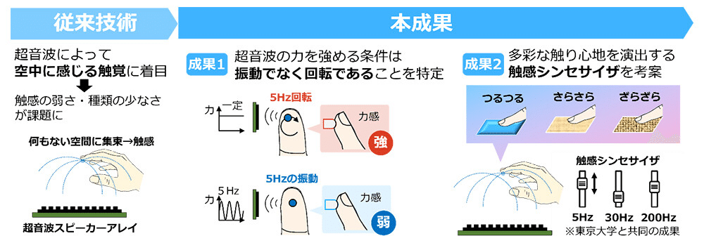 空中で体感するリアル触覚──NTTがデバイス不要の超音波技術を発表