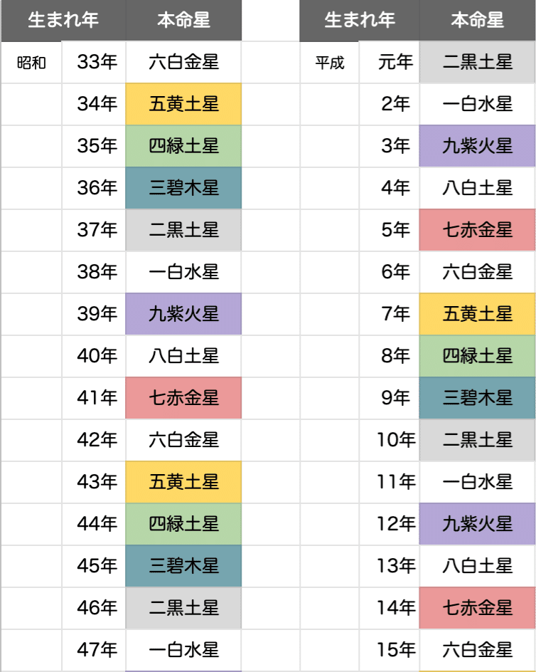 九星気学 龍月 による惟神の道 Note