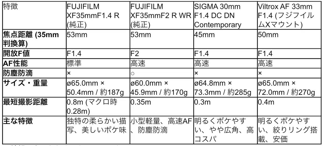 FUJIFILM XF35mmF1.4 R｜オススメレンズ｜神レンズ｜比較｜AFレンズ｜響写