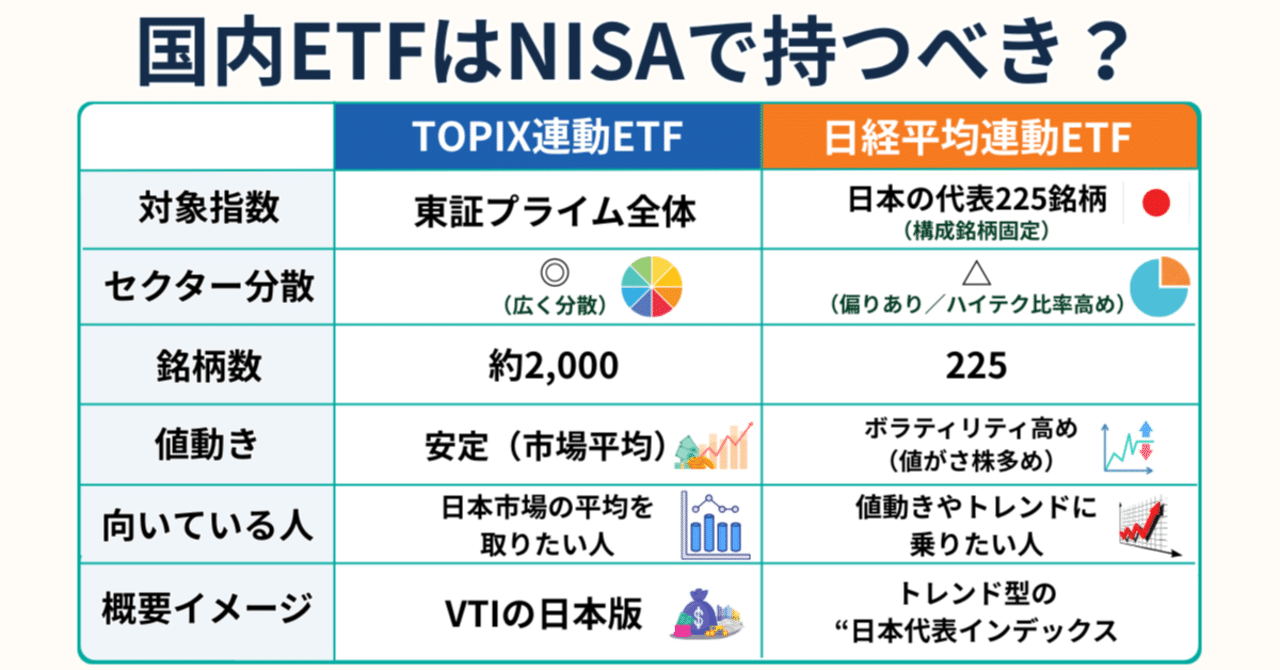 国内ETF（TOPIX／日経平均）はNISAで持つべき？｜全世界・米国ETFとの“補完関係”を考える視点📘｜橘 龍馬