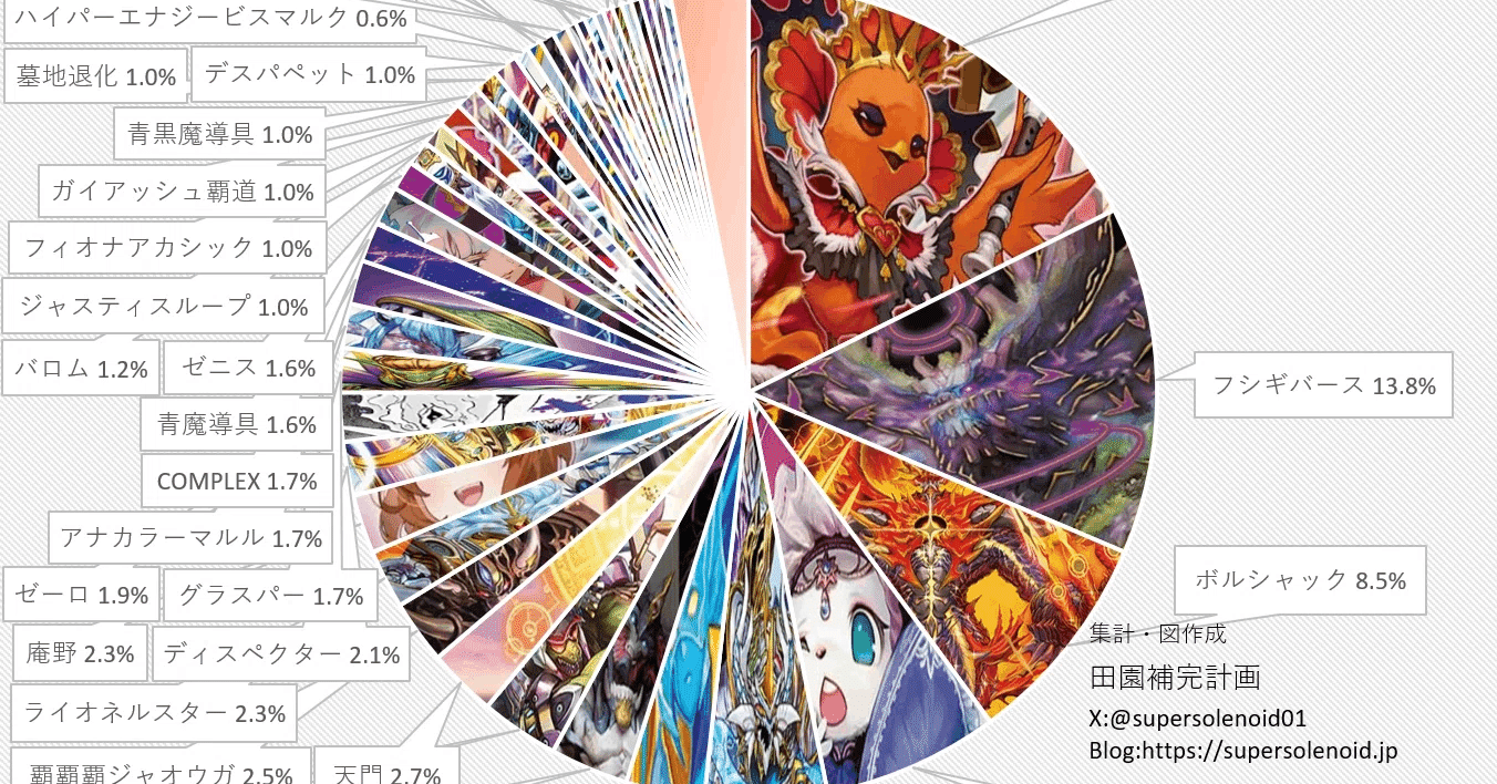 デュエマオリジナルCS入賞率(2025 5/5~5/11)の分析｜magical?