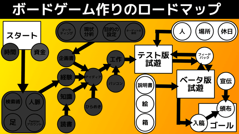 ボドゲ作りロードマップ07