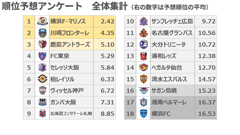 予想は当てになりません シーズンj1リーグ 順位予想大会まとめ ちくわ Note