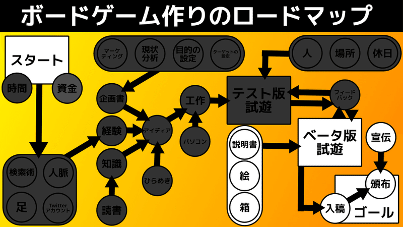 ボドゲ作りロードマップ09