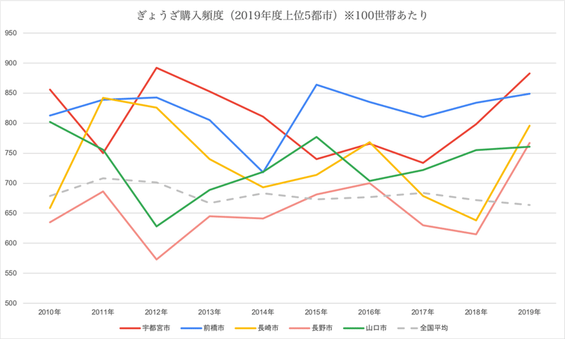 ぎょうざに関する19年度家計調査が発表されました 小野寺 力 焼き餃子協会 しかけ株式会社 代表 Note ぎょうざに関する19年度家計調査が発表されました 小野寺 力 焼き餃子協会 しかけ株式会社 代表 Note