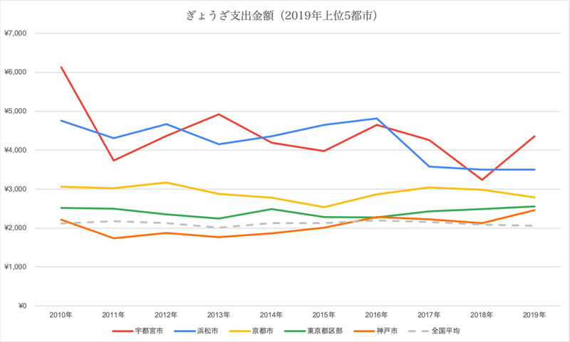 ぎょうざに関する19年度家計調査が発表されました 小野寺 力 焼き餃子協会 しかけ株式会社 代表 Note ぎょうざに関する19年度家計調査が発表されました 小野寺 力 焼き餃子協会 しかけ株式会社 代表 Note