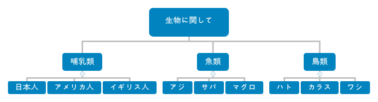 生物に関して