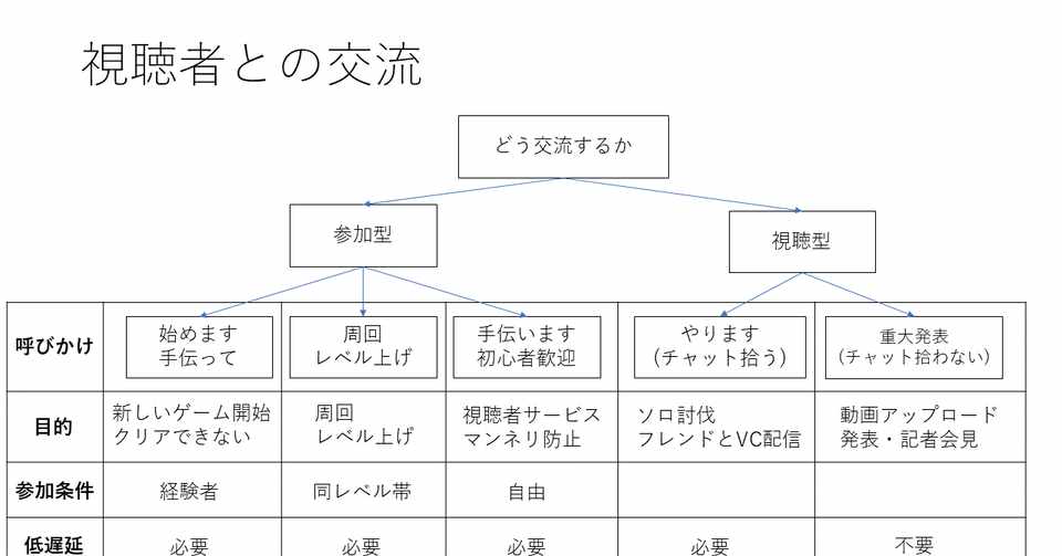 参加型ゲーム配信の設定 目的 環境 設定について Gan Note