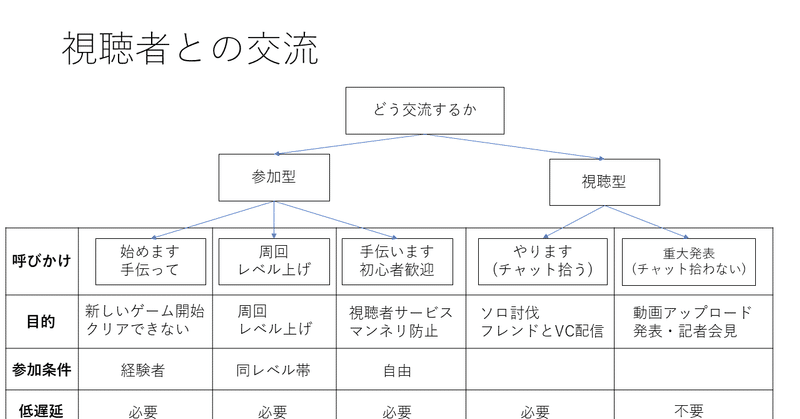 参加型ゲーム配信の設定 目的 環境 設定について gan note