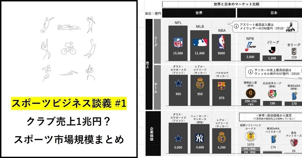 リーグ売上1兆円？スポーツ市場規模まとめ｜池田寛人 | ㍿ファンベースカンパニー | ㍿酒と学校