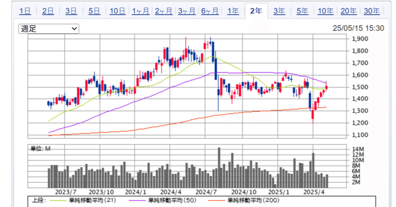 アマダ(6113)2025年3月期決算分析、減収減益、配当据え置き、業績予想は増収減益、こおばしい感じの決算でしたTakTak