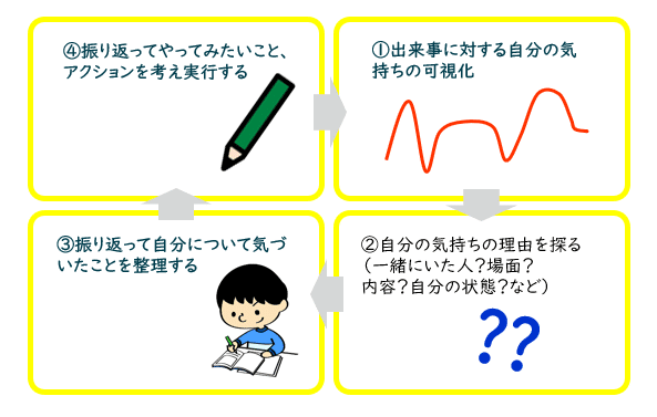 キャリアの悩みは 仕事 のことだけ考えていても解決しない たった30分でできる振り返り術 Me Riseコーチによる キャリア のモヤモヤに効く処方箋 オンラインキャリアコーチングサービスme Rise公式 Note