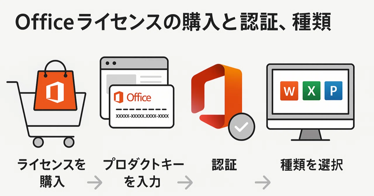 office ライセンス 認証(02)