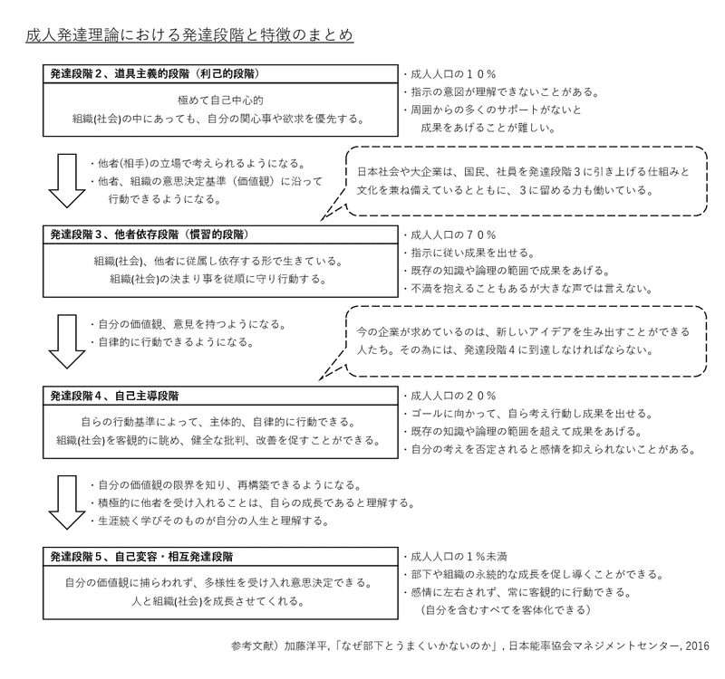 成人発達理論における発達段階と特徴のまとめ