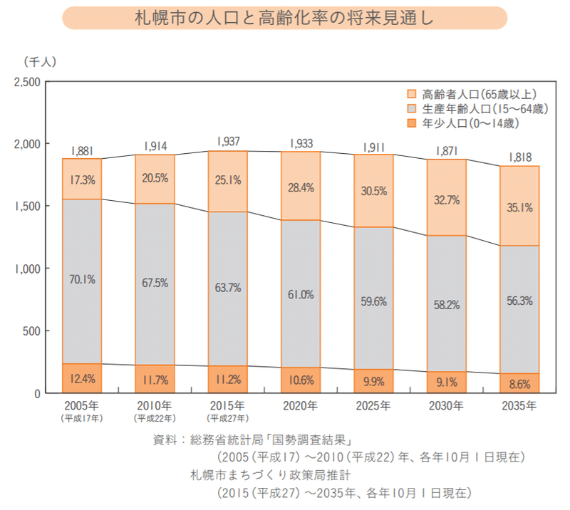 札幌市の人口と高齢化率