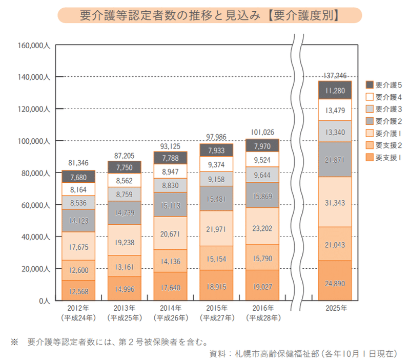 要介護認定者推移