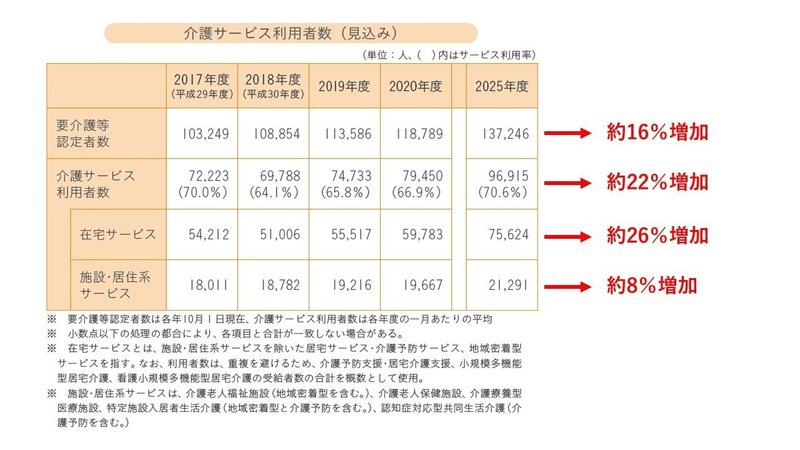 介護サービス利用者数