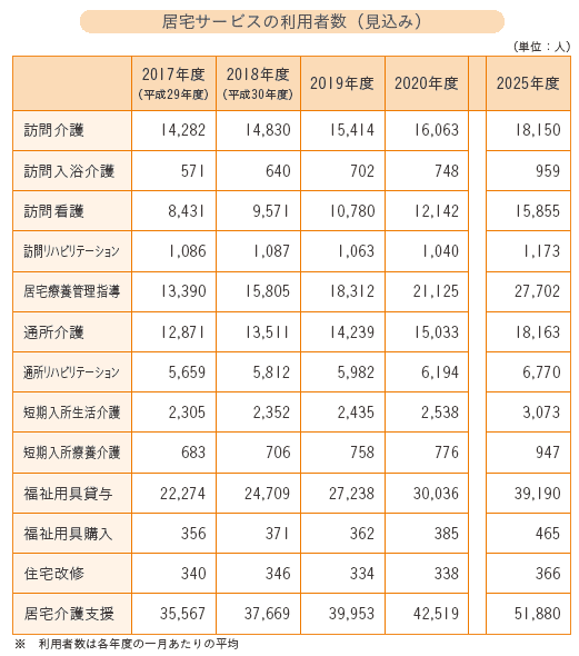 居宅サービスの利用者数