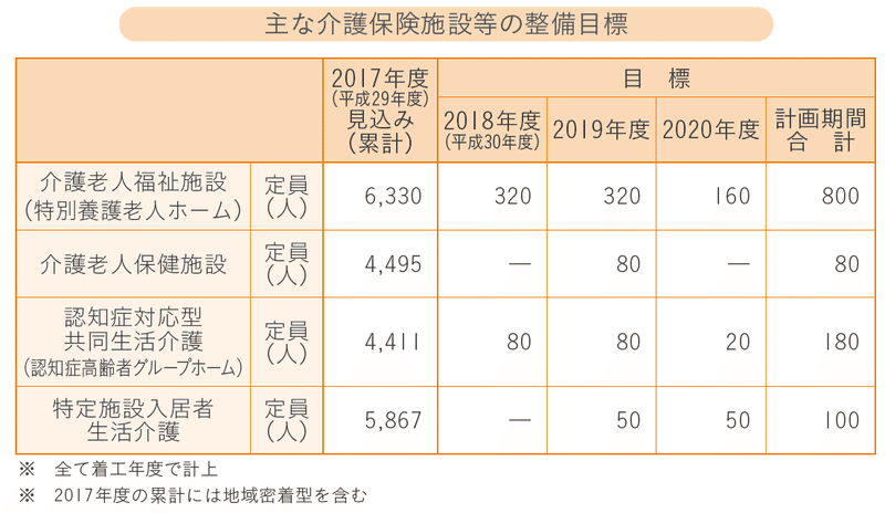 整備目標