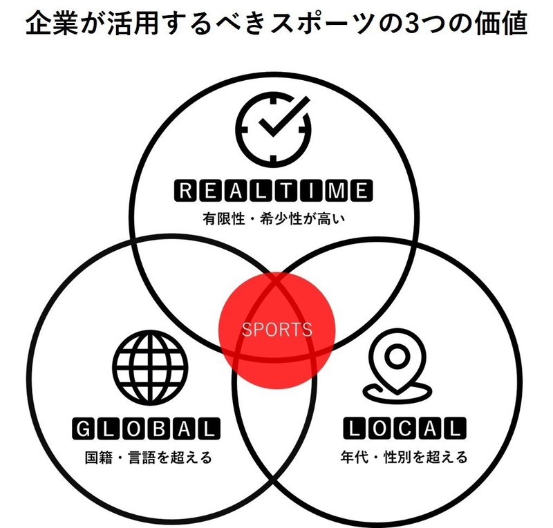 SB②3つの価値