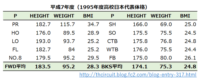 1995年度高校日本代表体格