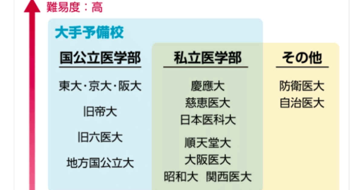 医学部入試の旧戦術｜内科医 beta